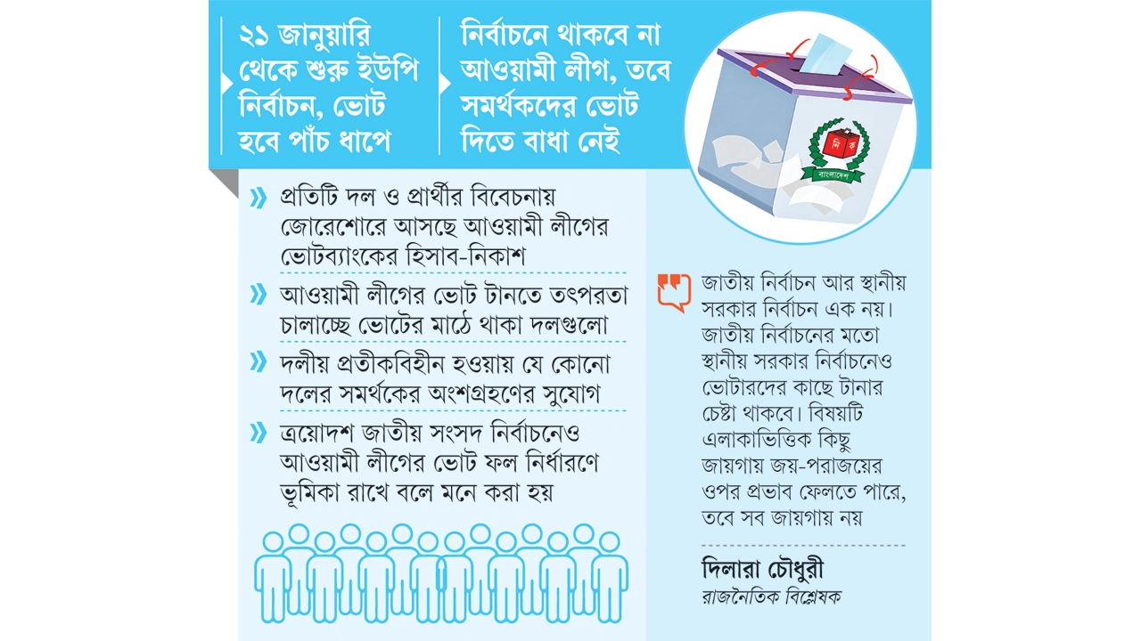 স্থানীয় ভোটে দলীয় পরিচয়ের চেয়ে প্রার্থীর জনপ্রিয়তা কতটা গুরুত্বপূর্ণ?