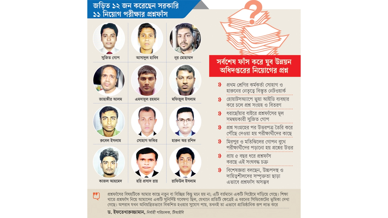 চাকরির বাজারে প্রশ্নফাঁসের সিন্ডিকেট, প্রশ্নের পেছনে কারা?