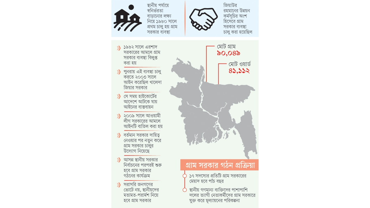 ৪৪ বছর পর ফিরছে গ্রাম সরকার, খসড়ায় ১৭ সদস্যের কাঠামো