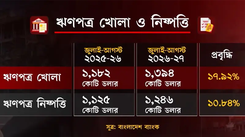 জ্বালানি তেলের আমদানিতে এলসি খোলা বেড়েছে প্রায় ৬৩ শতাংশ